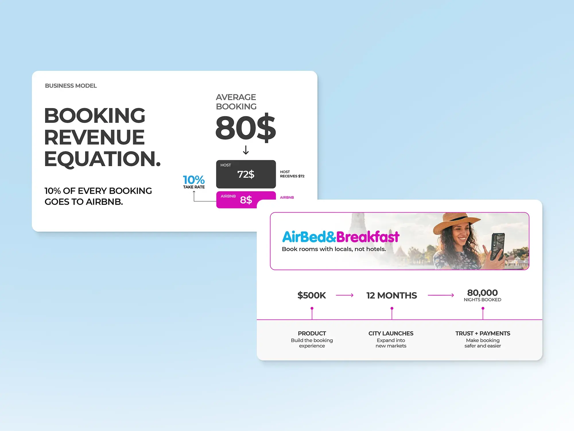 Business model slide, the booking revenue equation, and the roadmap from product to city launches to trust and payments