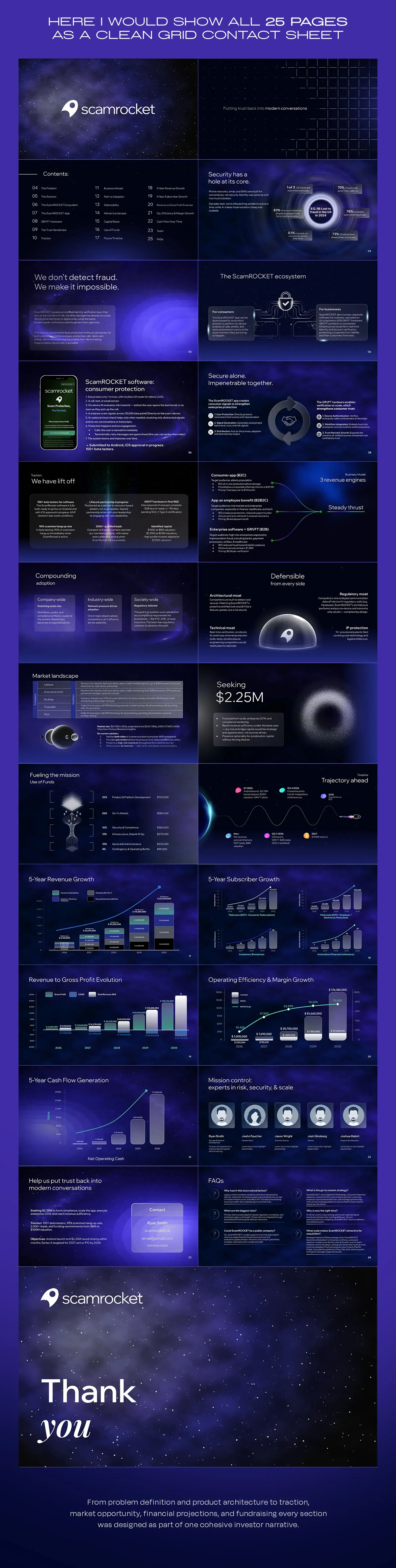 Contact sheet of the full 25-page ScamRocket deck, from the cover through product, market, financials and FAQs