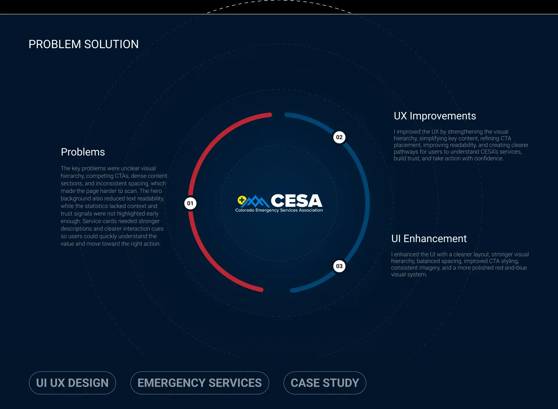 Problem and solution diagram listing the hierarchy and readability problems, the UX improvements, and the UI enhancements around the CESA logo