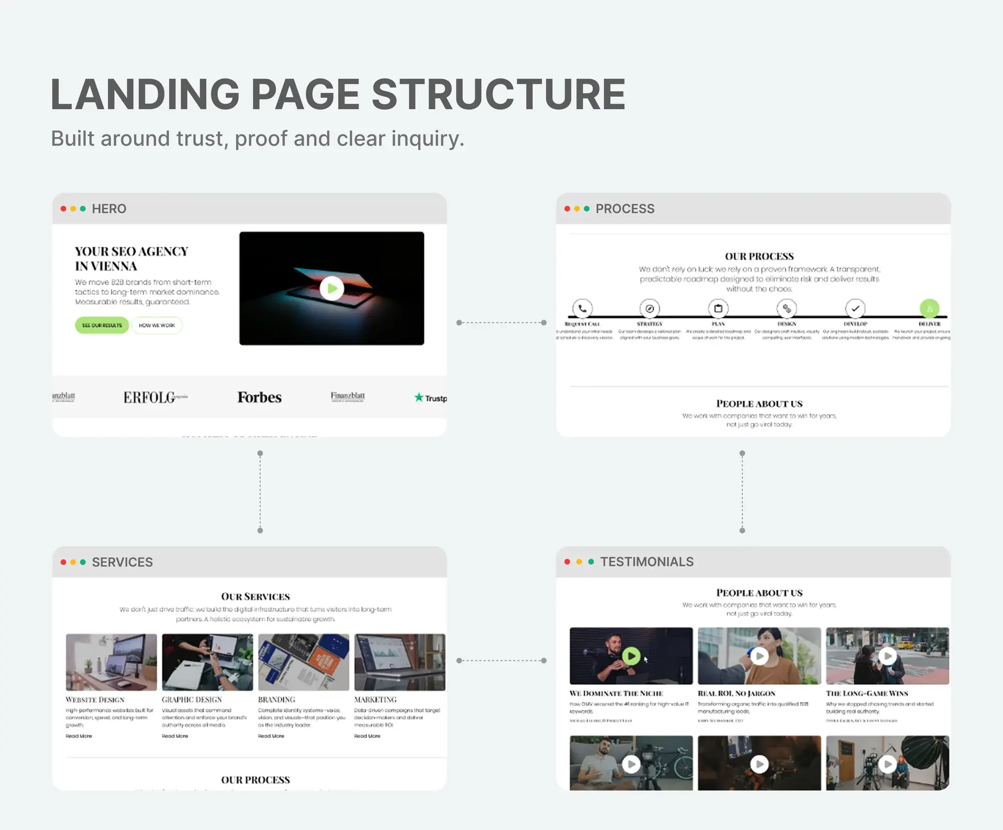Landing page structure diagram mapping the hero, process, services and testimonials sections