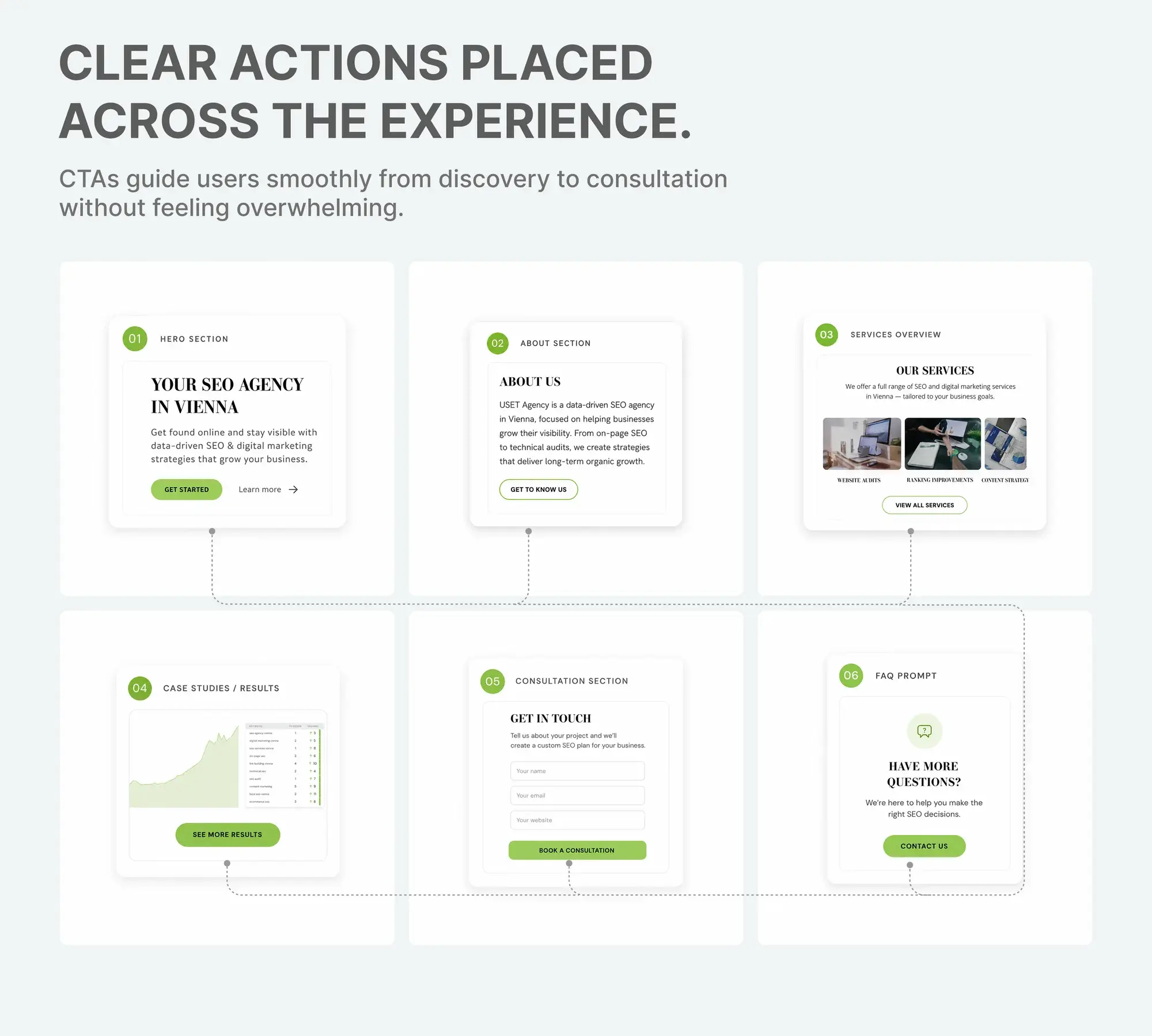 Call-to-action placement across the page, guiding users from discovery through to consultation