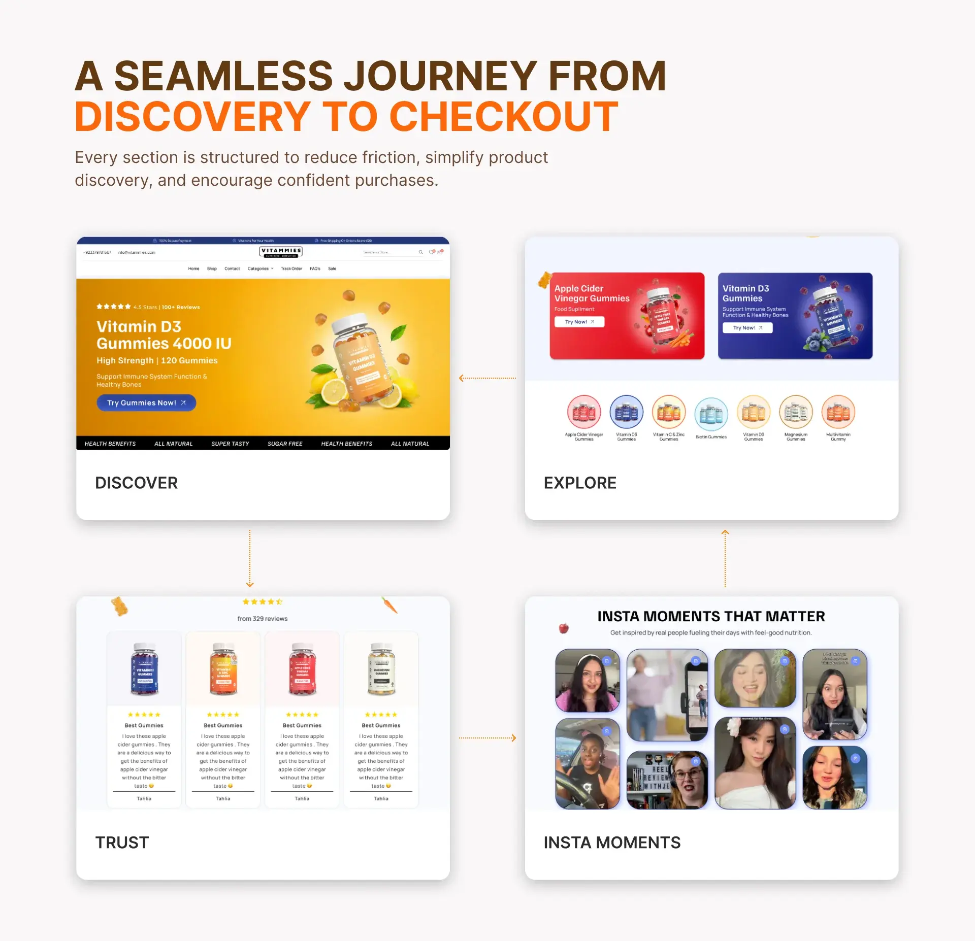 A seamless journey from discovery to checkout: discover, explore, trust, and Insta moments panels of the store